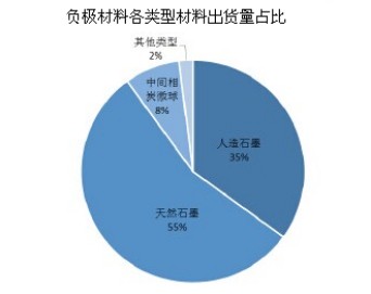 負(fù)極材料出貨量比例圖